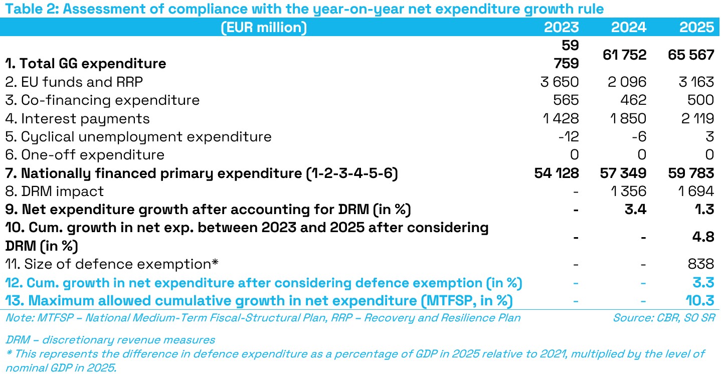 T2_Assessment_of_compliance_with_the_year_on_year_net_expenditure_growth_rule
