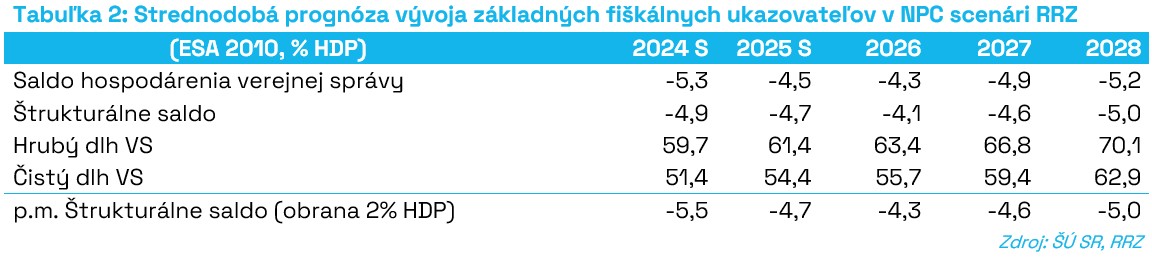 T2_Strednodobá_prognóza_vývoja_základných_fiškálnych_ukazovateľov_v_NPC_scenári_RRZ