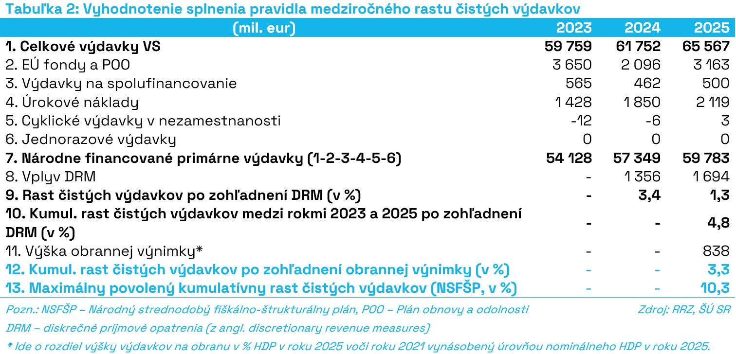 T2_Vyhodnotenie_splnenia_pravidla_medziročného_rastu_čistých_výdavkov