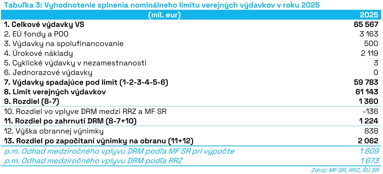 T3_Vyhodnotenie_splnenia_nominálneho_limitu_verejných_výdavkov_v_roku_2025