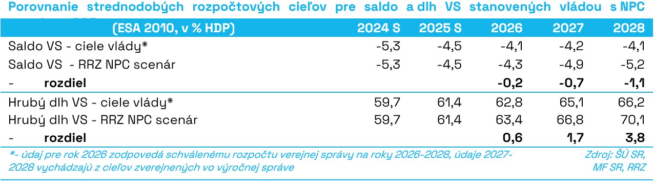 TS_Porovnanie_strednodobých_rozpočtových_cieľov_pre_saldo_a_dlh_VS_stanovených_vádou_s_NPC