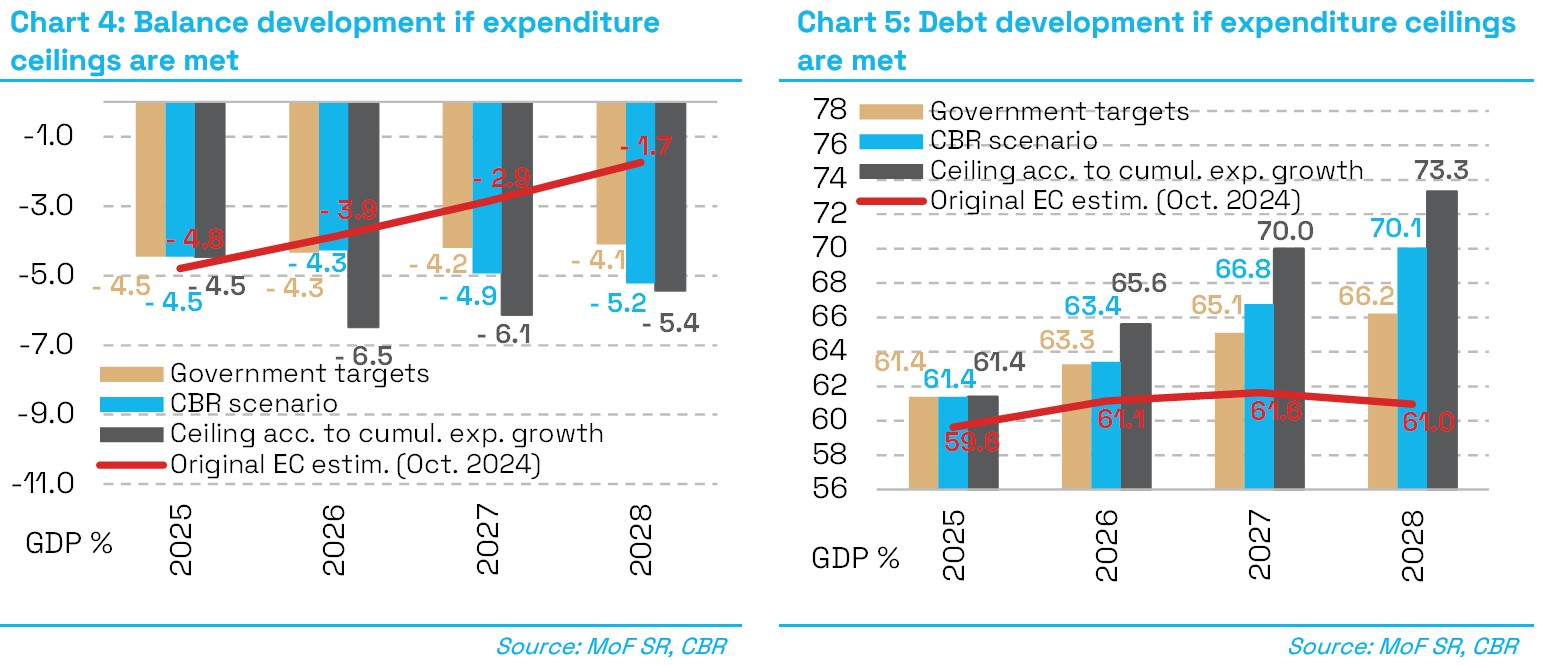 CH4_CH5_Balance_and_debt_development_if_expenditure_ceiling_are_met