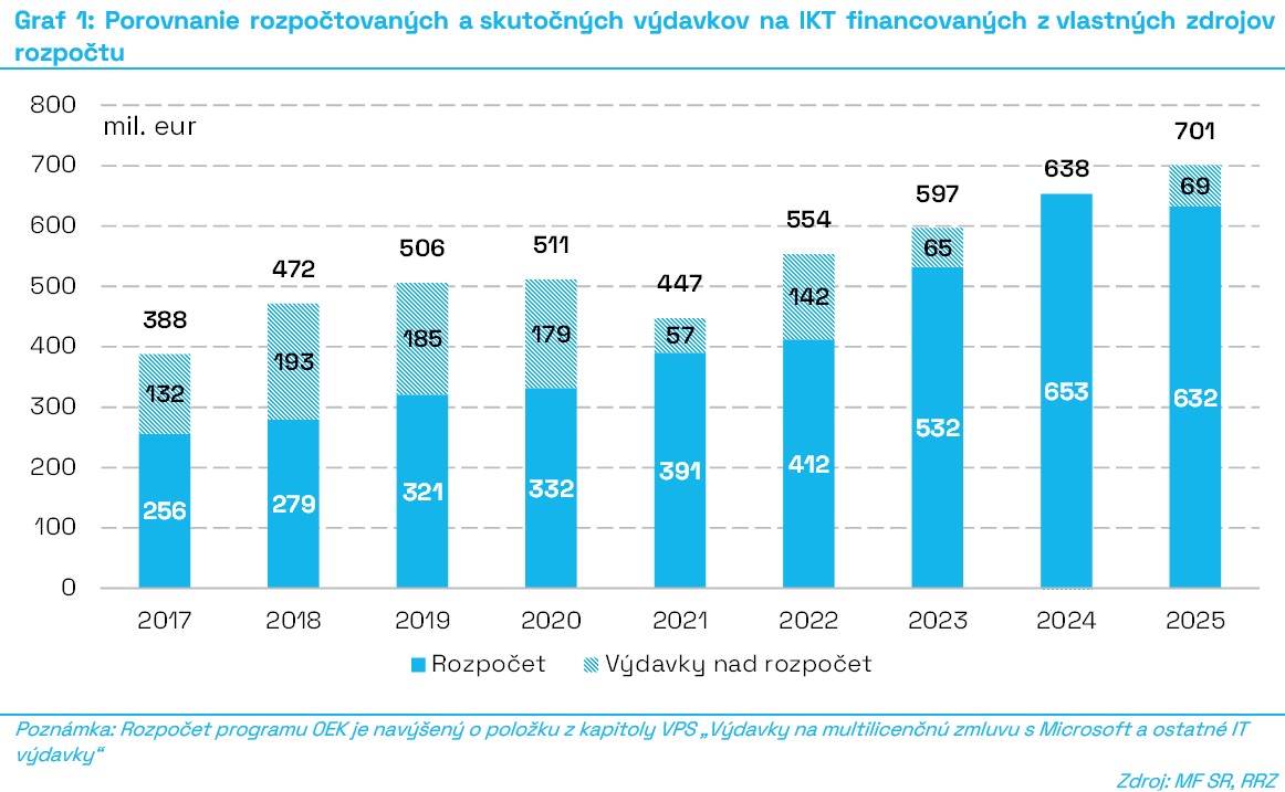 G1_Porovnanie_rozpočtovaných_a_skutočných_výdavkov_na_IKT_financovaných_z_vlastných_zdrojov_rozpočtu