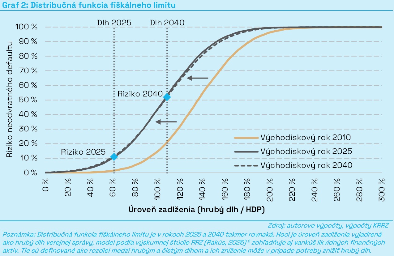 G2_Distribučná_funkcia_fiškálneho_limitu