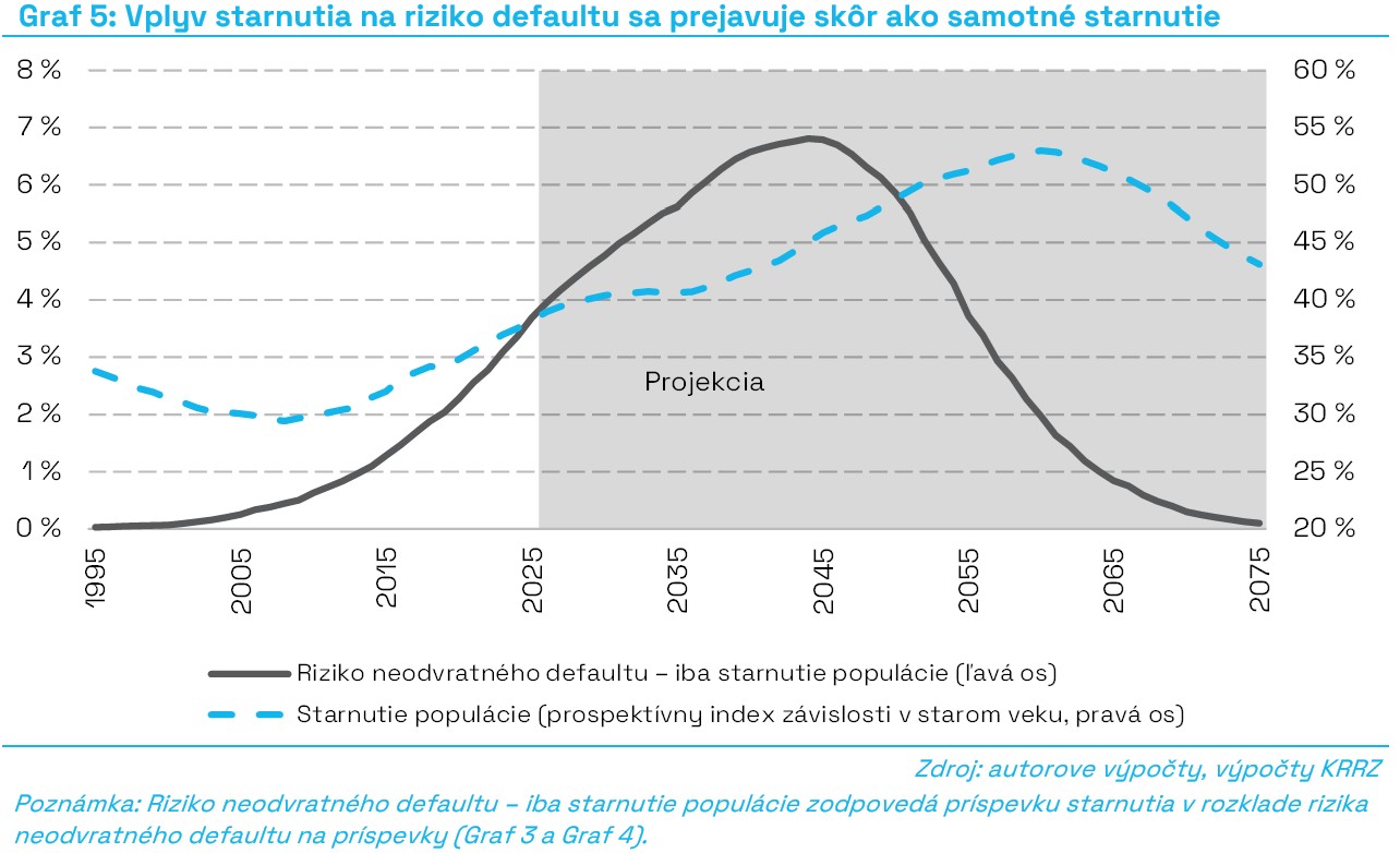 G5_Vplzv_starnuti_na_riziko_defaultu_sa_prejavuje_skôr_ako_samotné_starnutie