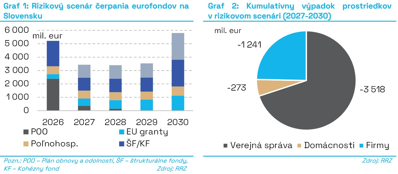 G1_Rizikový_scenár_vyčerpania_EU_fondov_G2_Kumulatívny_výpadok_prostriedkov_rizikový_scenár