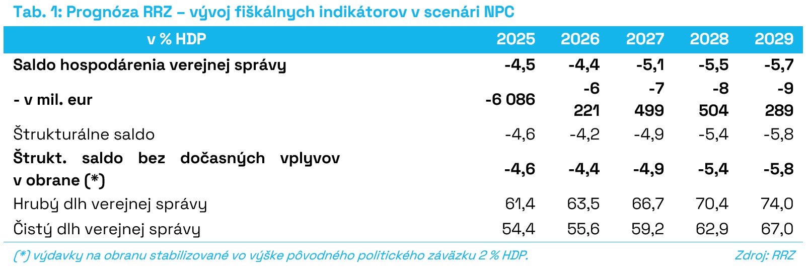 T1_Prognóza_RRZ_vývoj_fiškálnych_indikátorov_v_scenári_NPC