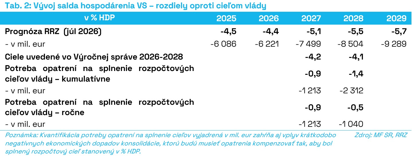T2_Vývoj_salda_hospodárenia_VS_rozdiely_oproti_cieľom_vlády
