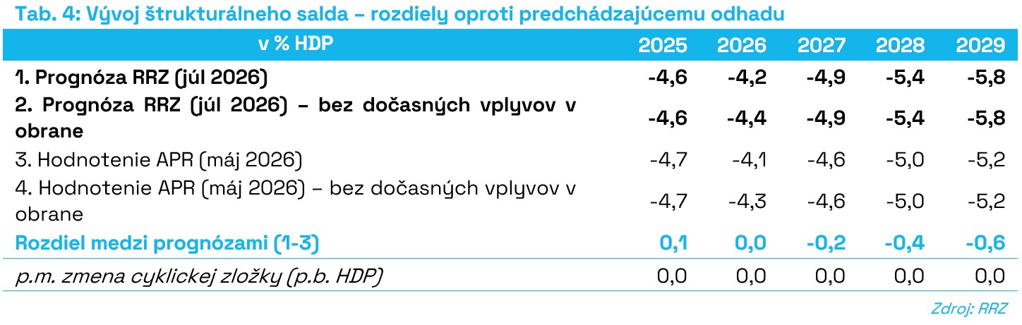 T4_Vývoj_štrukturálneho_salda_rozdiely_oproti_predchádzajúcemu_odhadu