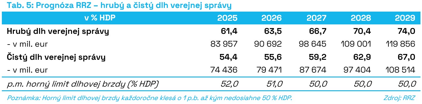 T5_Prognóza_RRZ_hrubý_a_čistý_dlh_verejnej_správy