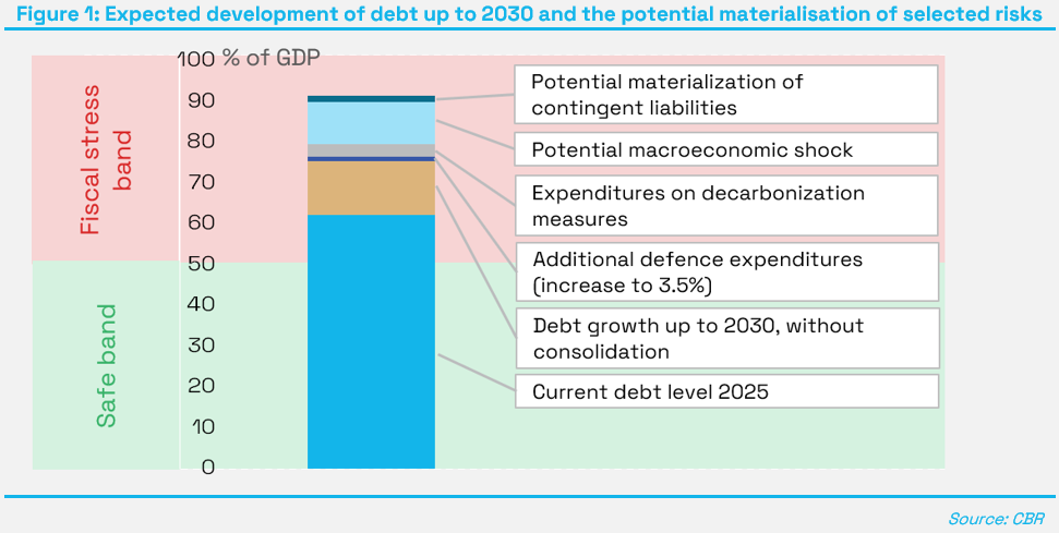 F1_Expected_development_of_debt_up_to_2030_and_the_potential_matrialisation_of_selected_risks