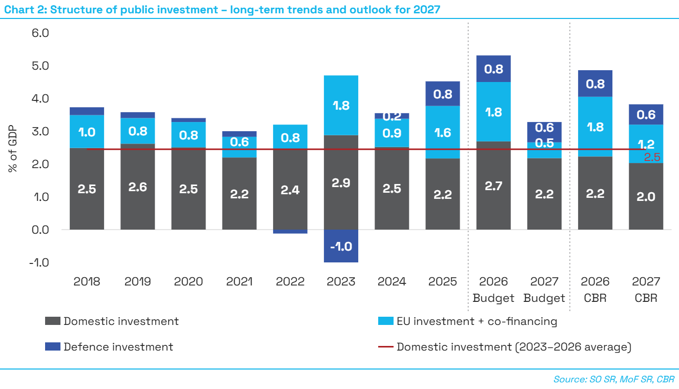 Ch2_Structure_of_public_investment_long_term_trends_and_outlook_for_2027
