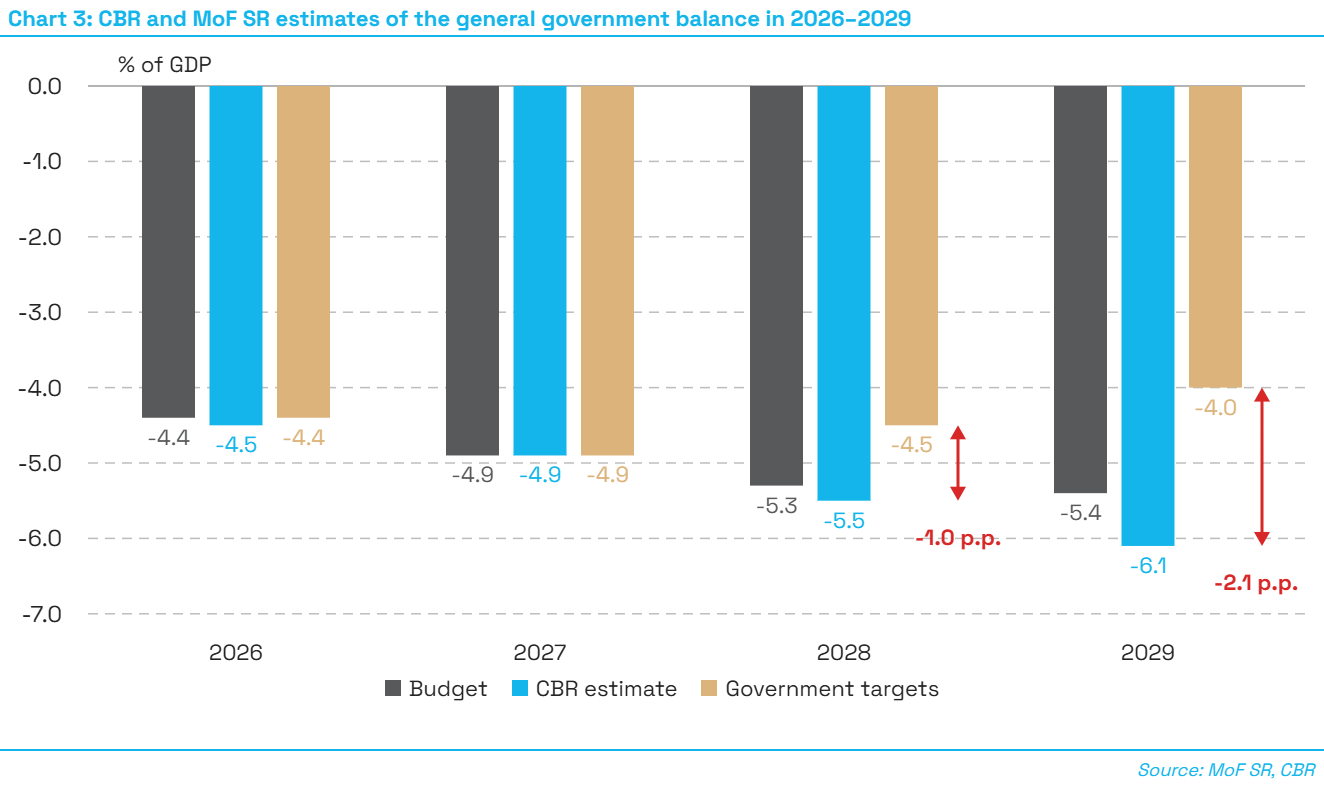 Ch3_CBR_and_MoF_SR_estimates_of_the_general_government_balance_in_2026_2029