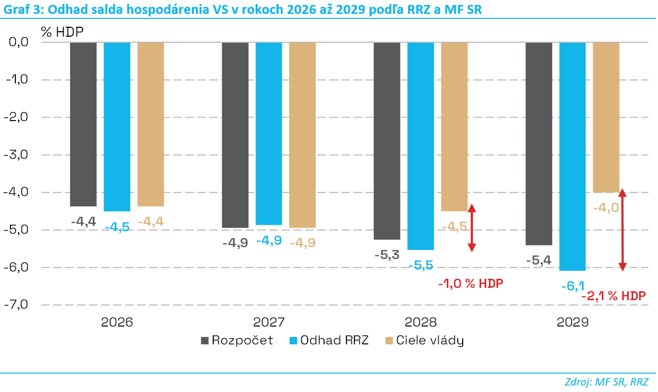 G3_Odhad_salda_hospodárenia_VS_v_rokoch_2026_až_2029_podľa_RRZ_a_MFSR