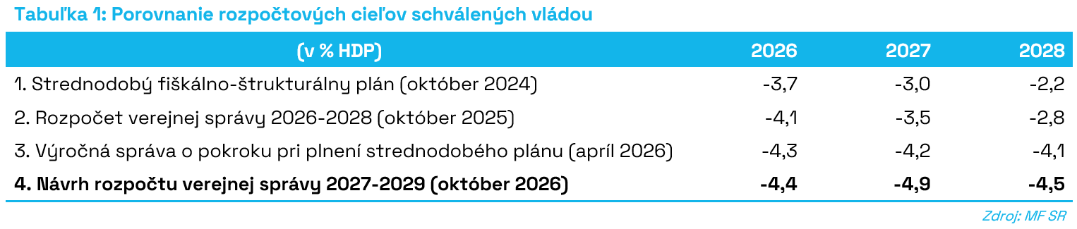 T1_Porovnanie_rozpočtových_cieľov_schválených_vládou