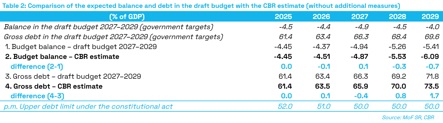 T2_Comparison_of_expected_balance_and_debt_with_CBR_estimate