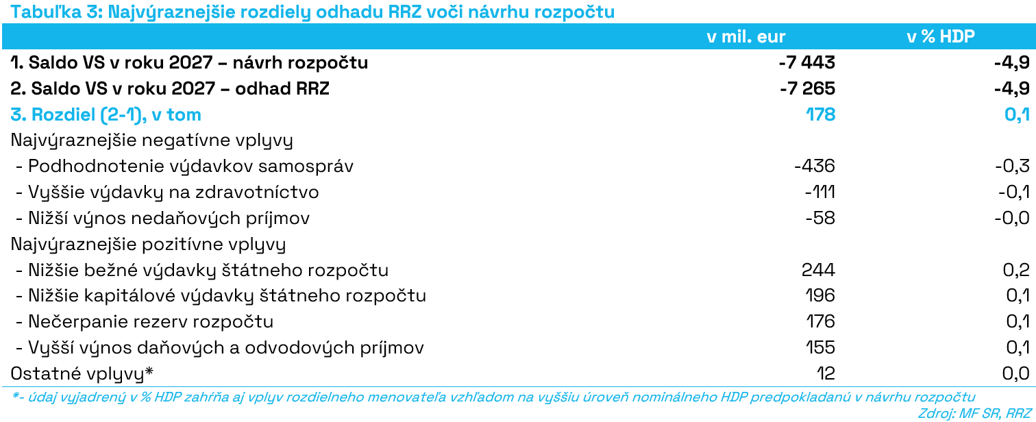 T3_Najvýraznejšie_rozdiely_odhadu_RRZ_voči_návrhu_rozpočtu