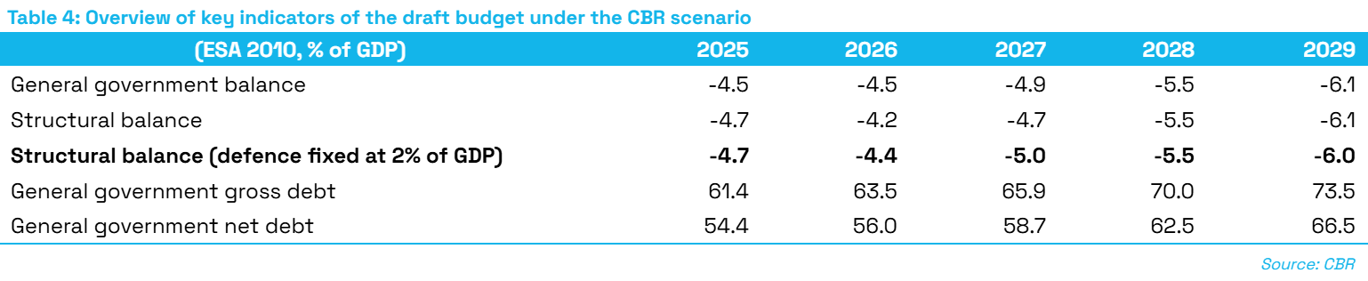 T4_Overview_of_key_indicators_of_the_draft_budget_under_the_CBR_scenario
