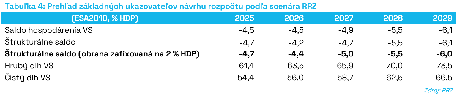 T4_Prehľad_základných_ukazovateľov_návrhu_rozpočtu_podľa_scenára_RRZ