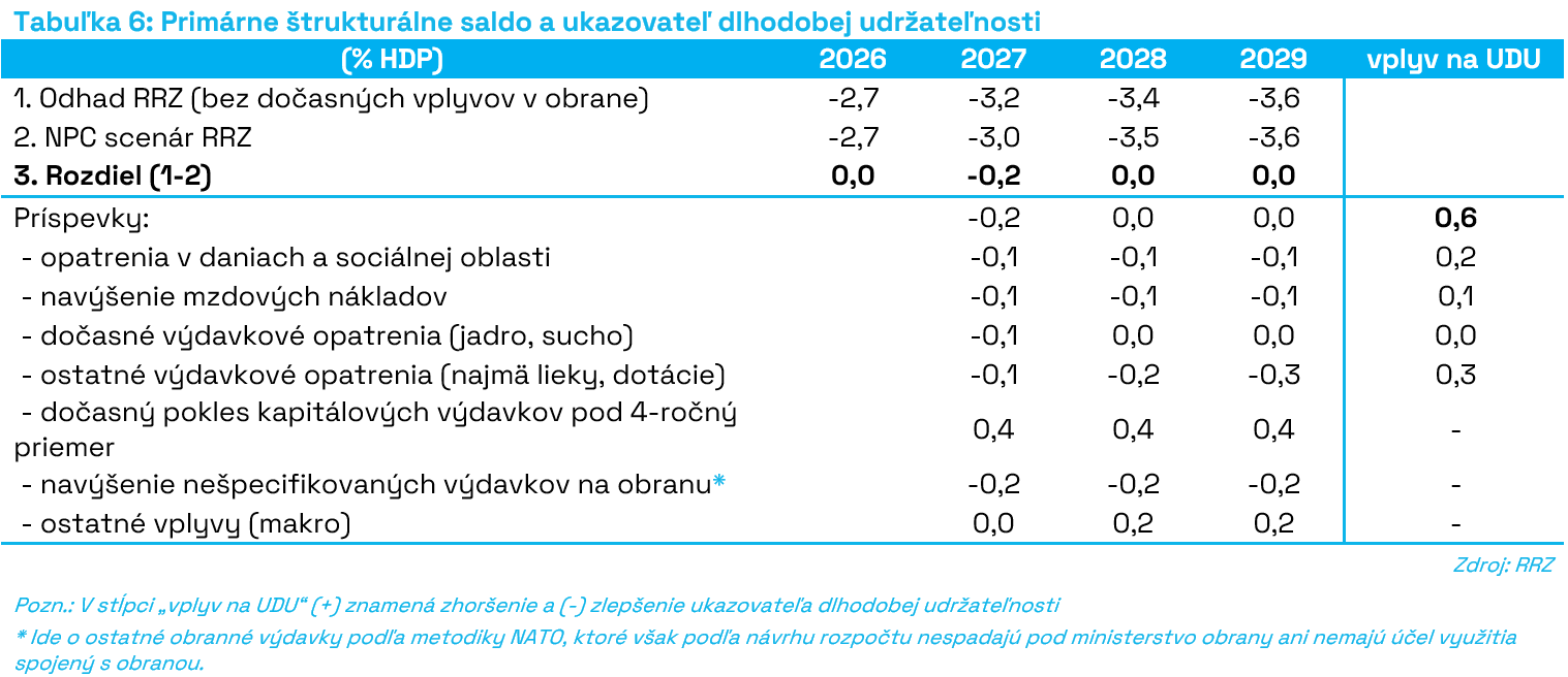 T6_Primárne_štrukturálne_saldo_a_ukazovateľ_dlhodobej_udržateľnosti