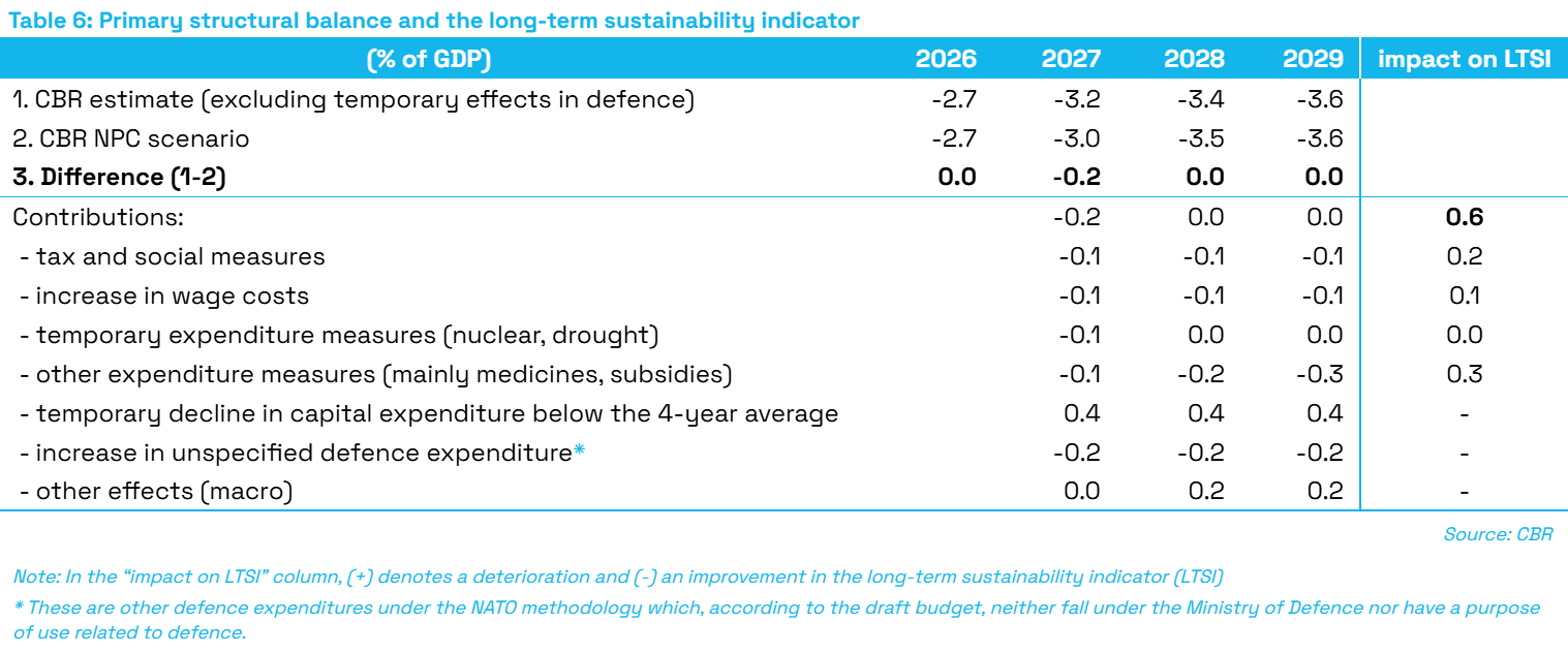T6_Primary_structural_balance_and_the_long_term_sustainability_indicator